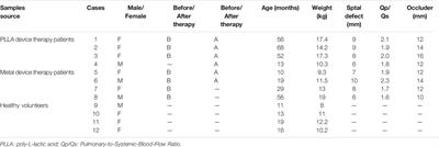 Key Regulatory Differentially Expressed Genes in the Blood of Atrial Septal Defect Children Treated With Occlusion Devices